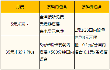 潮州联通米粉卡 每月仅需29元可绑五个亲情号