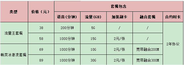 4G大流量套餐明细一览表